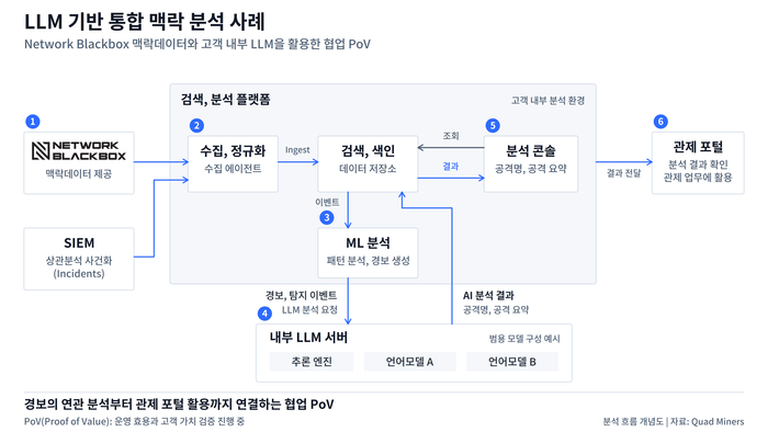 쿼드마이너 거대언어모델(LLM) 통합 맥락 분석 가치검증(PoV) 중립 구성도. 쿼드마이너 제공