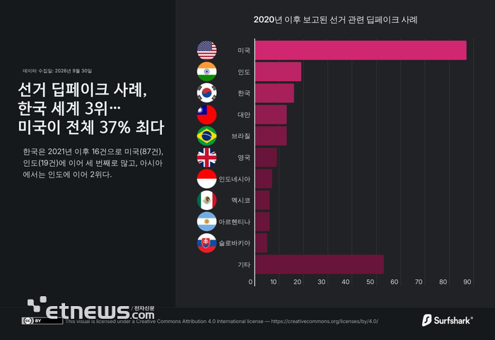 전 세계 선거 딥페이크 27% 증가…한국, 누적 사례 세계 3위