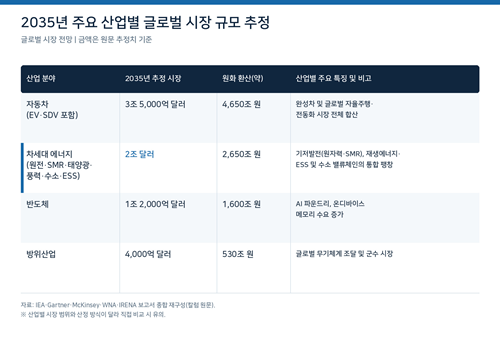 [칼럼] 글로벌 에너지 패권 경쟁, 허약한 K-에너지 소부장 자본생태계