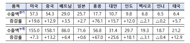 2026년 3분기·9월(누계) 중소기업 수출액 상위 10대 국가 (단위: 억 달러, %)