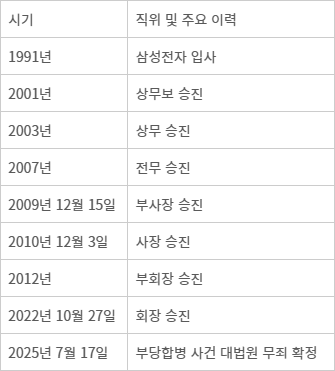 이재용 회장 승진 이력 - 이재용 회장 승진 이력