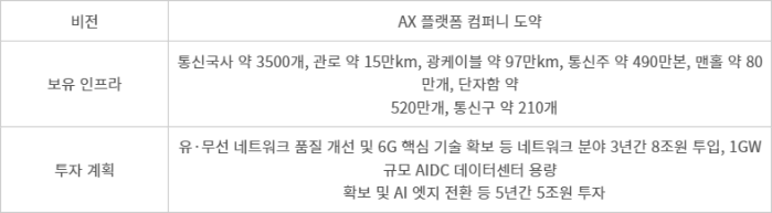 KT 지상망 고도화 및 혁신 전략