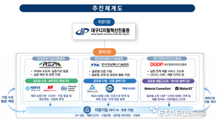 DIP, 지역 AI로봇 기업 글로벌 진출 본격 착수