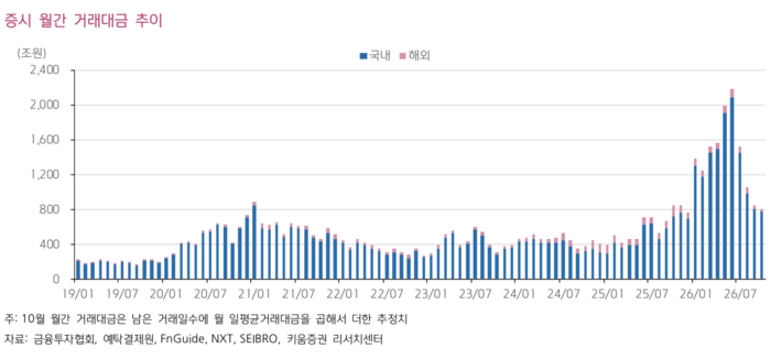 증시 월간 거래대금 추이