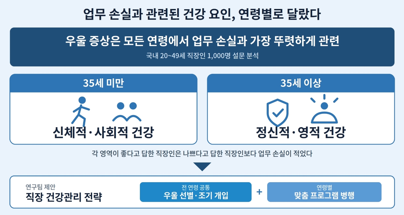 세대별 직장인 멘탈 주의보…“2030은 앓고, 40대는 멍 때린다”
