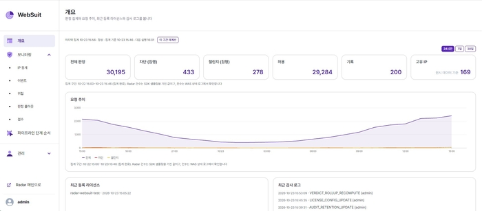 AI 기반 사용자 행동분석을 통해 이상행위를 탐지하고, 요청·차단 현황을 시각화한 관리 대시보드(사진=스틸리언)