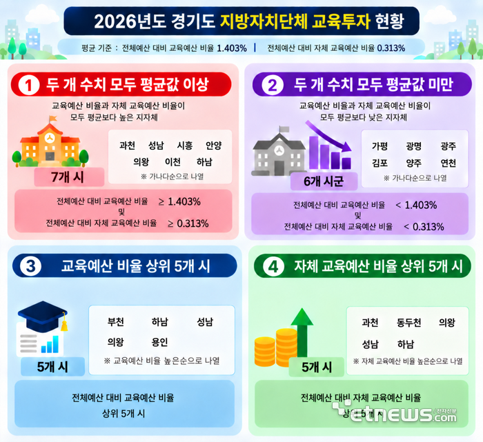 경기도교육청, 2026년도 경기도 지방자치단체 교육투자 현황표.