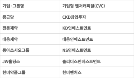 국내 주요 제약·바이오 기업 CVC 현황표.