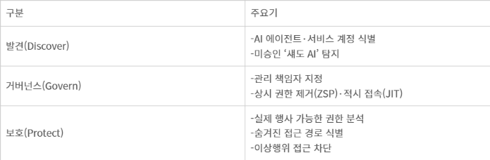 세일포인트 ‘에이전틱 패브릭’ 주요 보안 기능