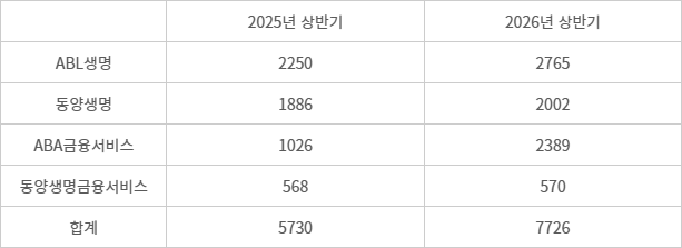 동양·ABL생명, 전속·GA 설계사 수 추이 - (자료=생명보험협회, GA통합공시)(단위=명)