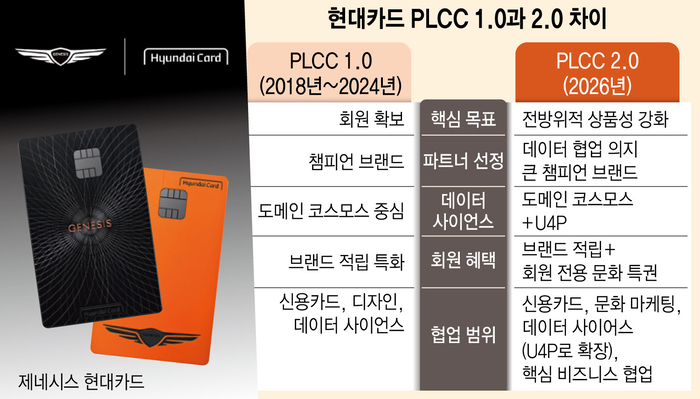 [뉴스줌인] PLCC 관행 깬 정태영 부회장…파트너십 판도 흔든다