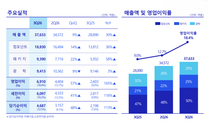 삼성전기 3분기 실적. 〈자료 삼성전기〉