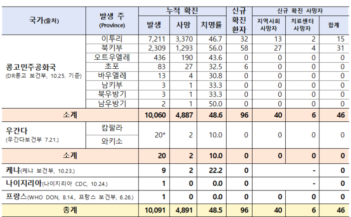 에볼라바이러스병 국외 발생 현황표.(제공=질병청)