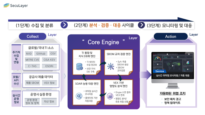 시큐레이어의 SBOM기반 공급망 위협 통합 관리 및 자동 대응 체계 로드맵. 사진=시큐레이어