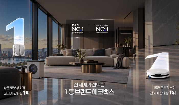 에코백스 로보틱스가 지난해 전 세계 롤러 물걸레 로봇청소기 시장에서 판매량 1위를 기록했다.