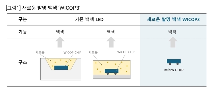 서울바이오시스 희토류 없는 백색 LED 기술. 〈자료 서울바이오시스〉