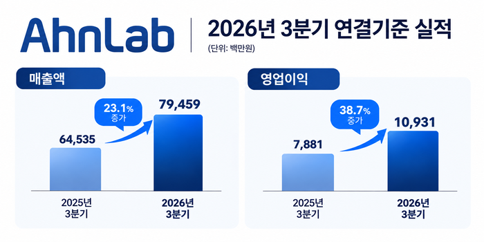안랩 3분기 연결기준 실적