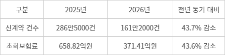 손해보험업계, 운전자보험 판매 추이 - (자료=보험개발원)(8월 누적)