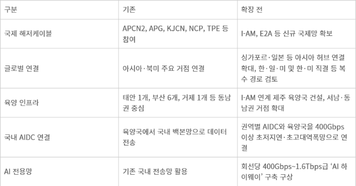 KT 해저케이블 전략.