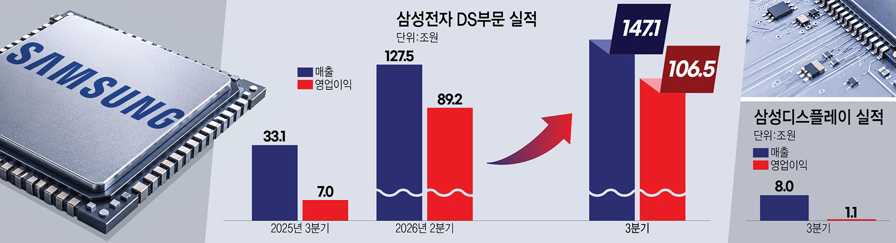 [이슈플러스]AI 메모리로 사상 최대 실적 경신…HBM 성과 이어간다