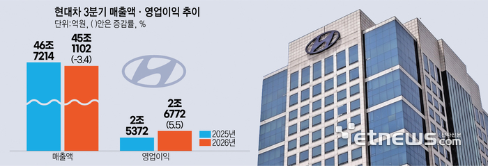 현대차, 美 하이브리드·유럽 전기차 총력 대응