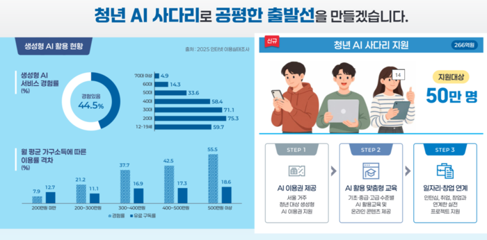 청년 AI 사다리 지원 사업 (서울시 제공)