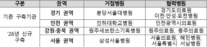 지역 중환자 진료격차 줄인 '원격중환자실'…강원·충북·서울로 확대