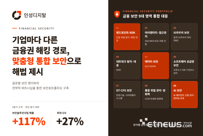 인성디지탈, 금융 보안 시장 공략 속도…3분기 누적 매출 117% 성장