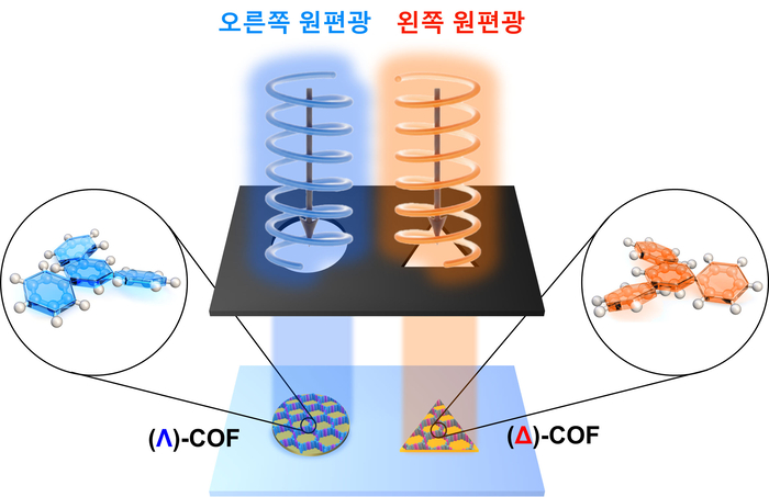 빛의 회전 방향에 따른 키랄 COF의 선택적 합성.
