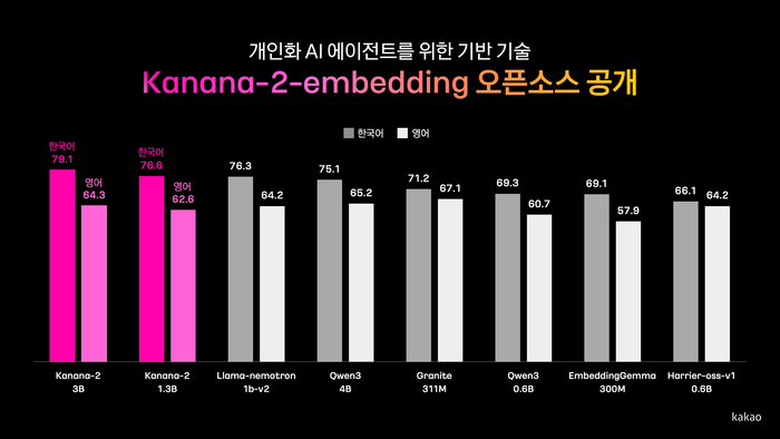 〈자료 카카오〉