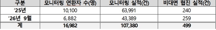 원격중환자실 운영 실적 (2026년 9월 기준) (자료=보건복지부)