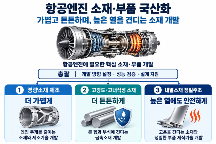 '항공 가스터빈 엔진용 구조물 고강도 소재부품 개발' 사업 개요(자료=우주항공청)