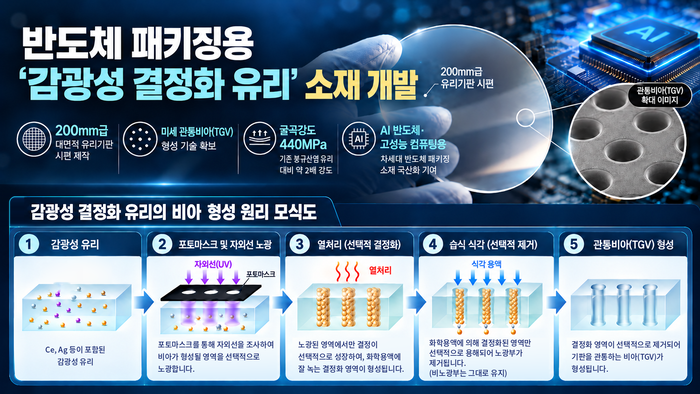 반도체 패키징용 감광성 결정화 유리 소재 개발 개요.