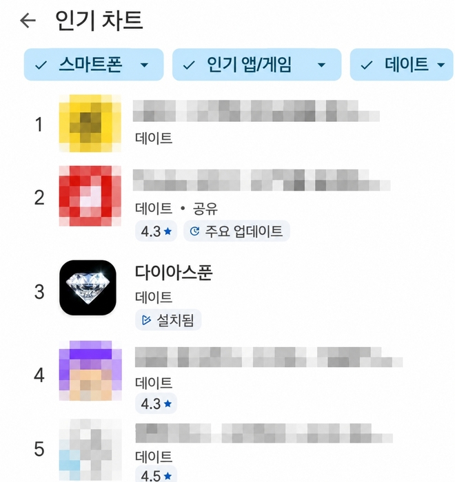 다이아스푼, 구글 플레이 데이트 인기차트 3위 기록...회원 인증·만남 후 관리 강화