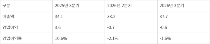 [표] 삼성전자 MX·네트워크 분기별 실적 (단위: 조원)