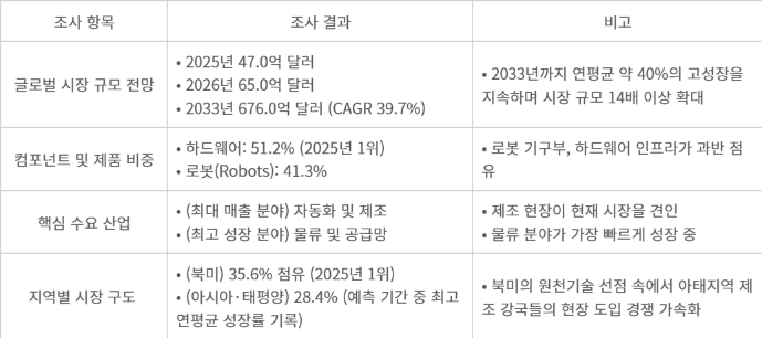 체화 AI(Embodied AI) 시장 전망. 출처:그랜드 뷰 리서치