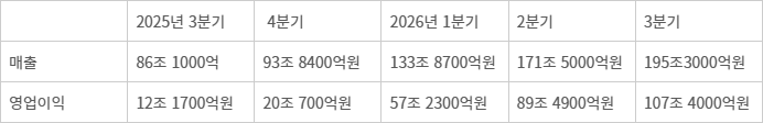 삼성전자 매출/영업이익 추이