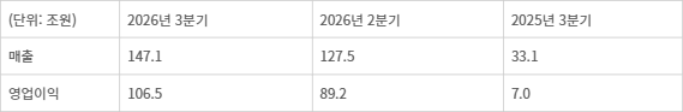 삼성전자 DS부문 3분기 실적