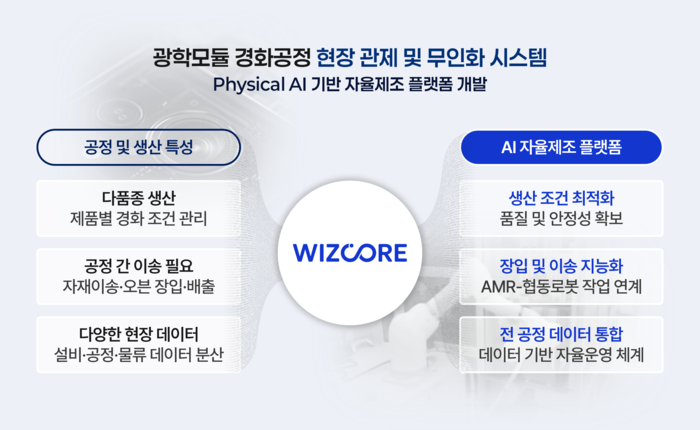 위즈코어, 159억원 규모 AI 팩토리 선도프로젝트 주관기업 선정