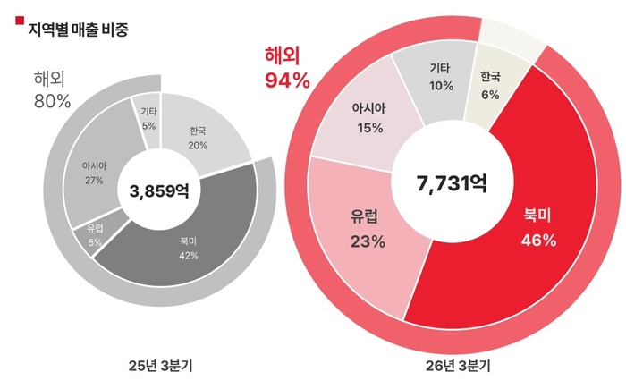 에이피알은 올해 3분기 누적 매출 2조1340억원을 기록하며 지난해 연간 실적을 넘어섰다고 30일 밝혔다.
