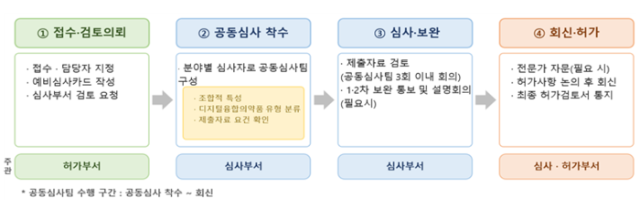 디지털융합의약품 심사 업무절차 요약 이미지.(제공=식품의약품안전처)
