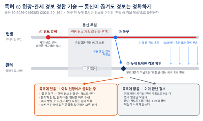 현장-관제 경보 정합 기술 개념도 (특허 출원 10-2026-0199383). 사진=가람이엔지