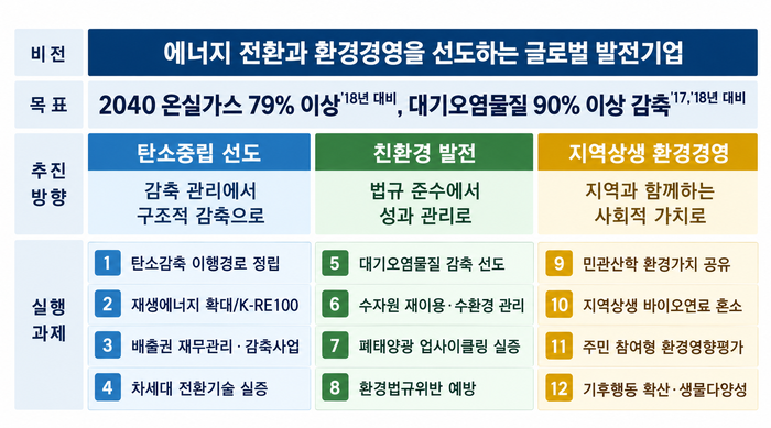 '친환경·탄소중립 전략' 인포그래픽. (사진=한국동서발전)