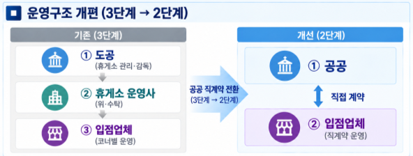 휴게소 운영구조 개편