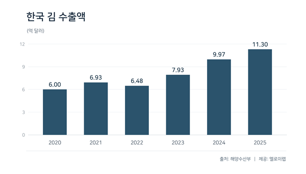 엘로이랩. 사진=엘로이랩