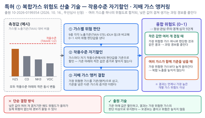 가람이엔지, 밀폐공간 유해가스 경보 핵심기술 특허 2건 출원…춘천 금산펌프장서 실증