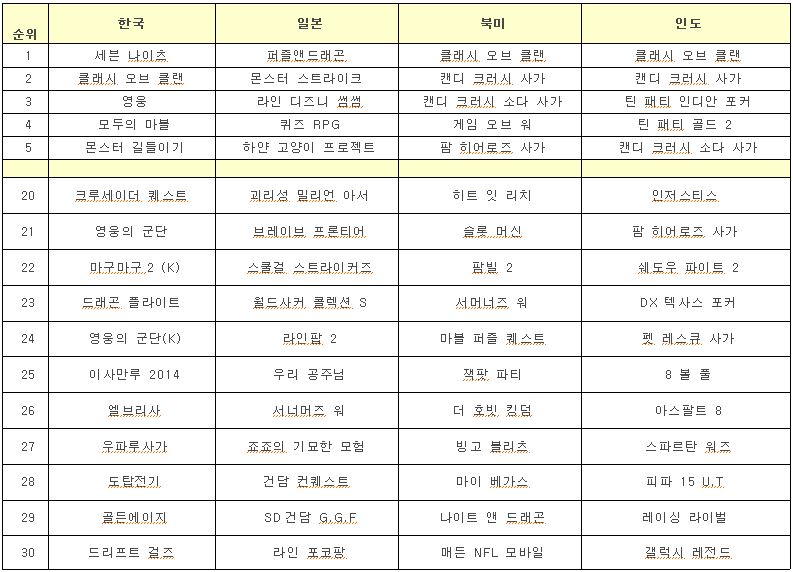 12월 2주, 구글 플레이 스토어 글로벌 TOP 2030