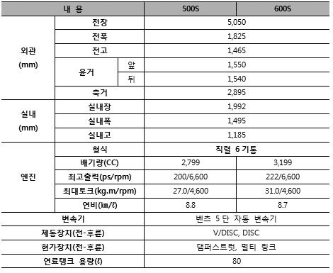 ▲ 2013년형 『체어맨 H』 뉴클래식 제원