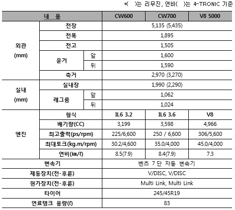 ▲ 2013년형 『뉴체어맨 W』 제원