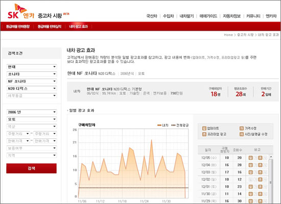 SK엔카, 중고차 시황정보 오픈